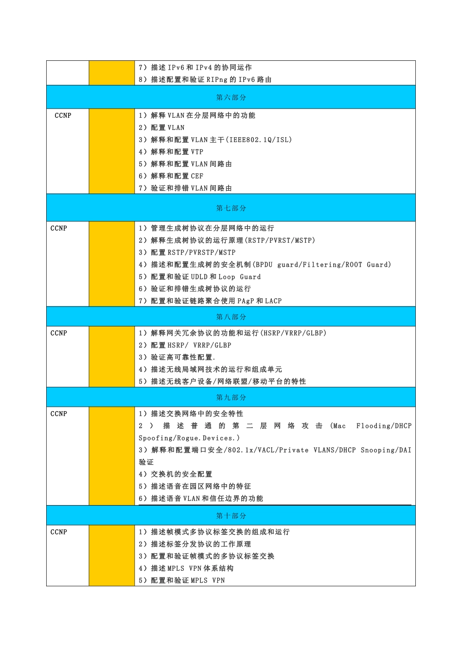 CCNP「新版」思科资深网络工程师课程大纲_第3页