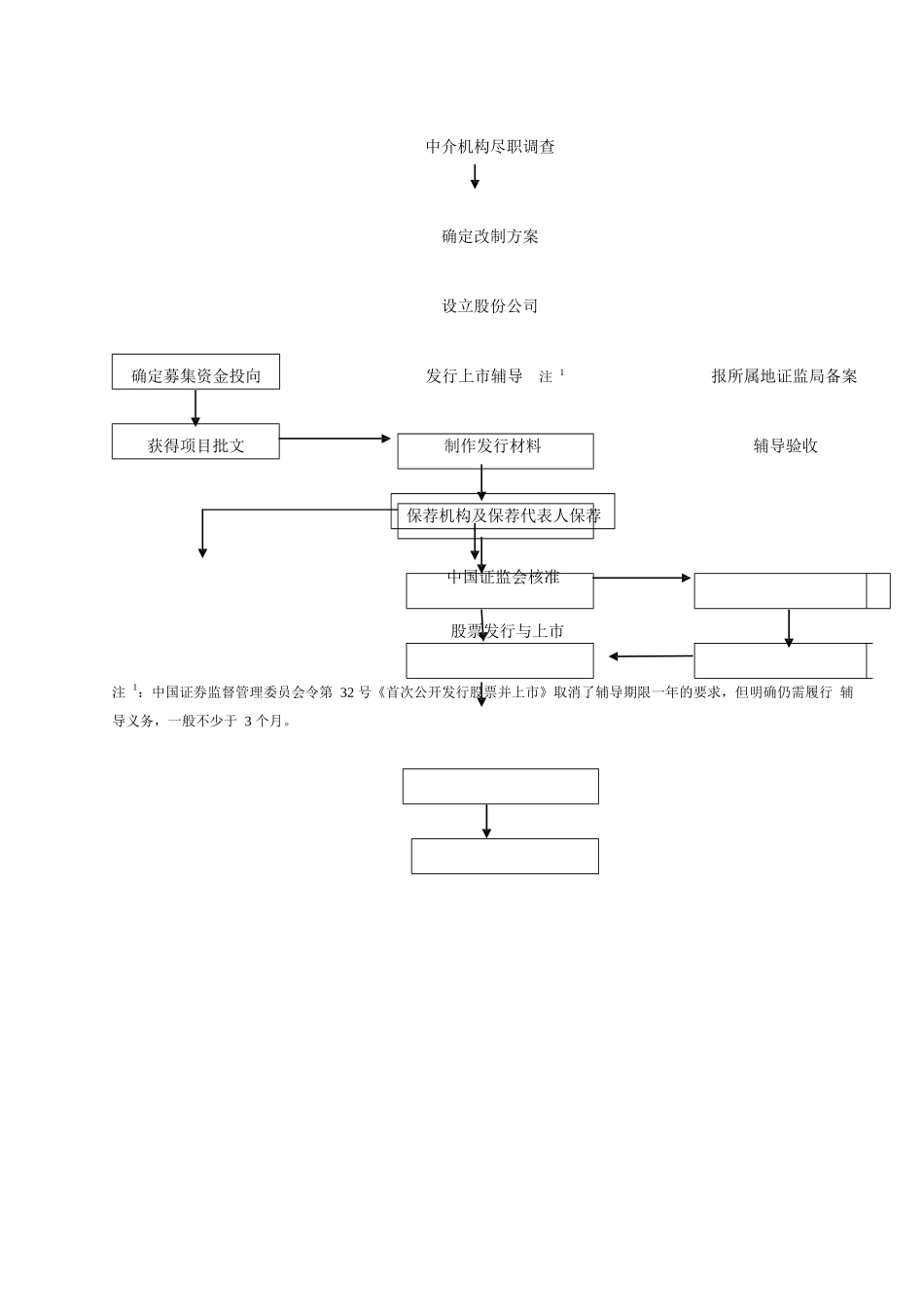 IPO项目改制上市程序及审核要点_第2页