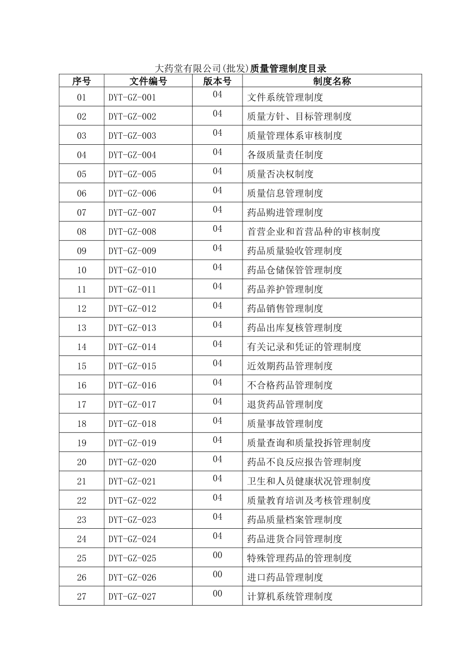 大药堂有限公司(批发)质量管理制度目录_第1页