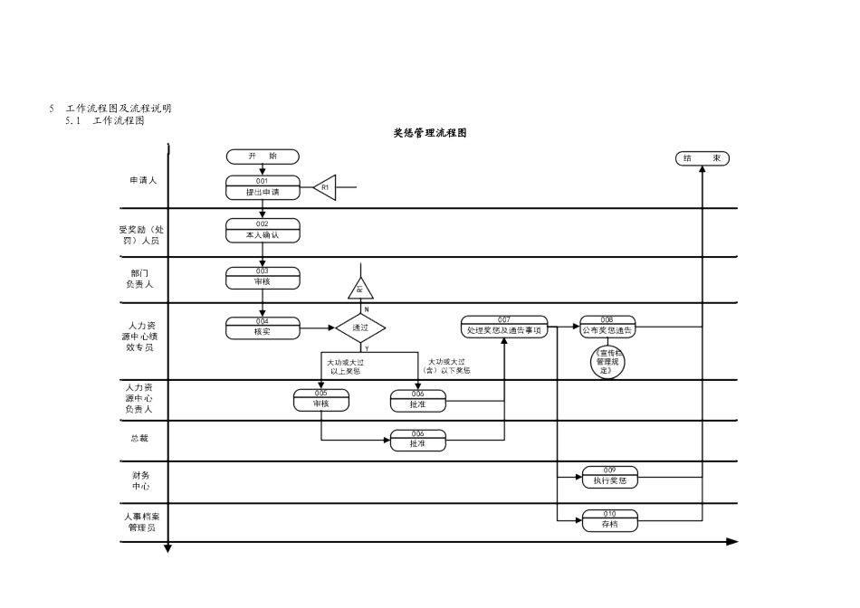 企业流程优化奖惩管理流程_第3页