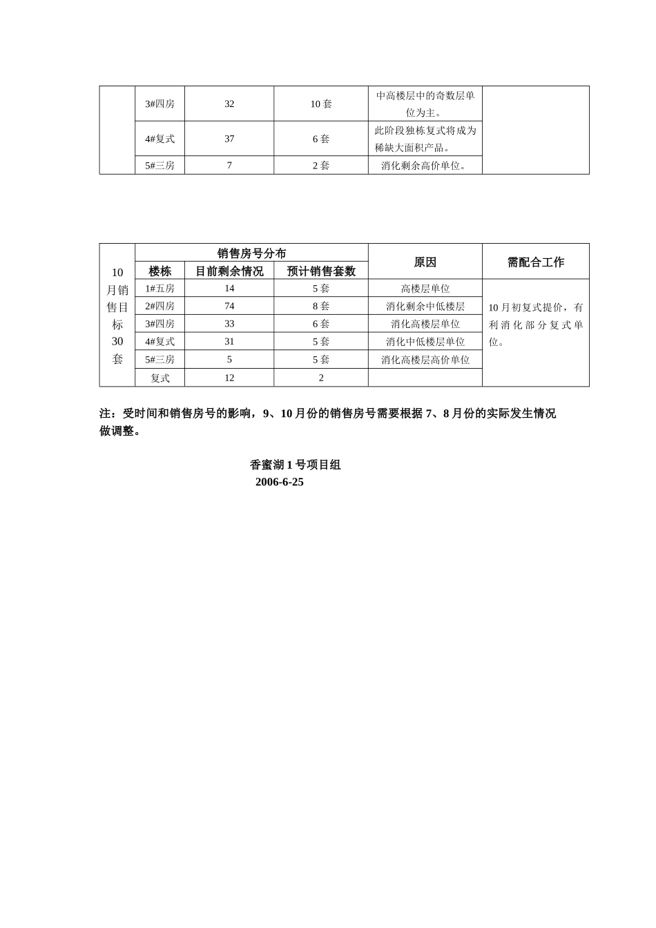 香蜜湖1号下半年销售目标分解_第3页