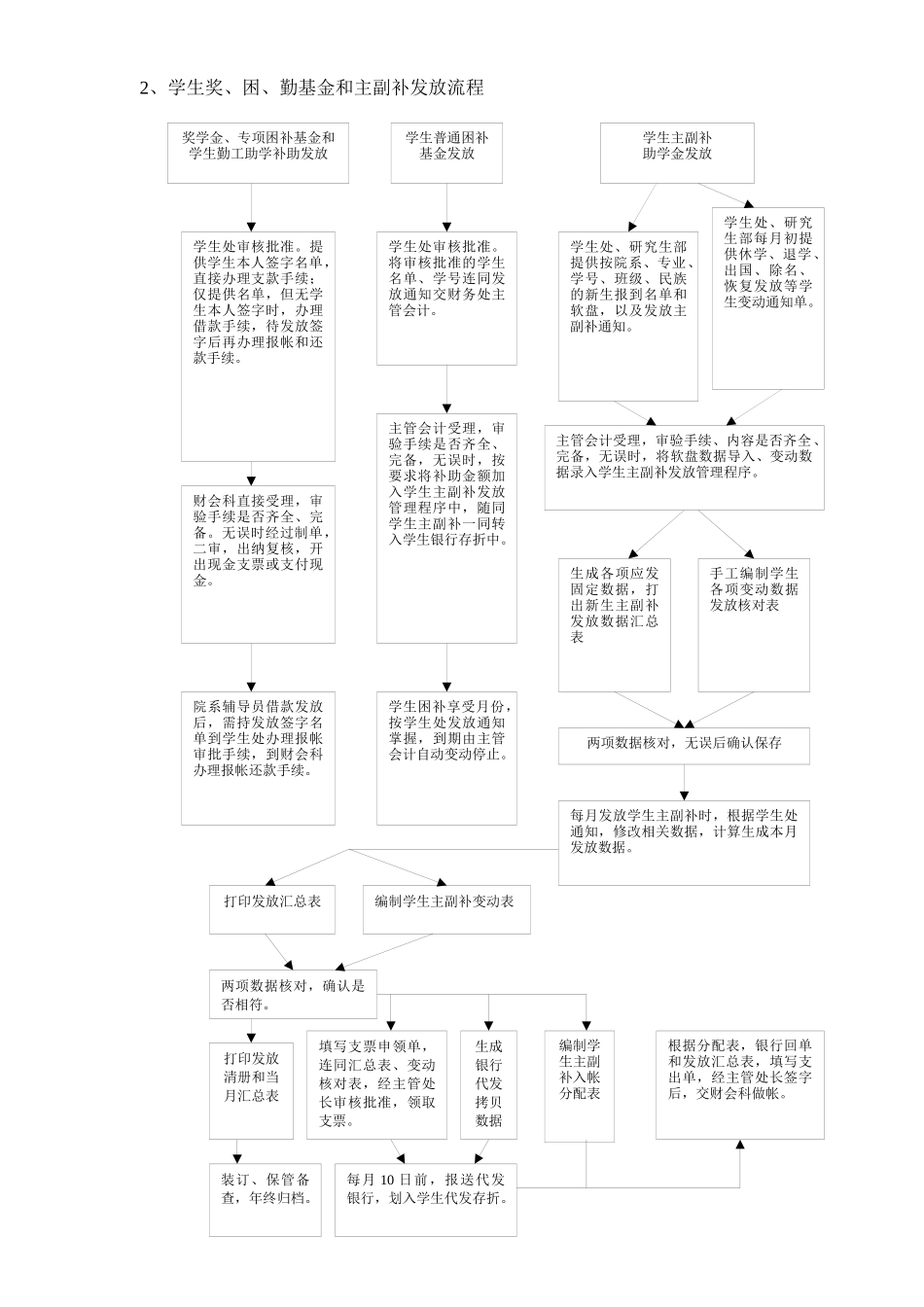 学校财务处各项工作流程_第2页