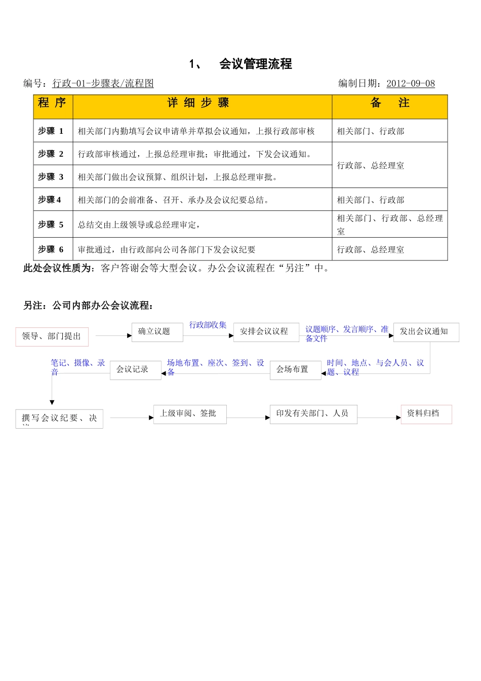 鳕鱼服饰公司内部管理流程(流程图与作业指导)_第2页