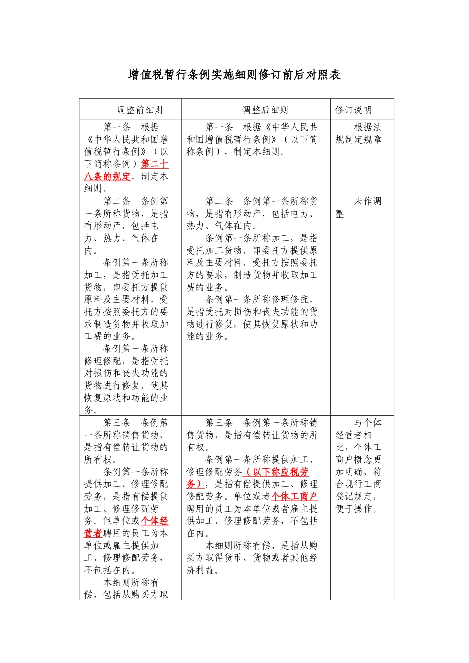 增值税暂行条例实施细则修订前后对照表_第1页