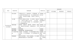 某公司夏季安全检查表
