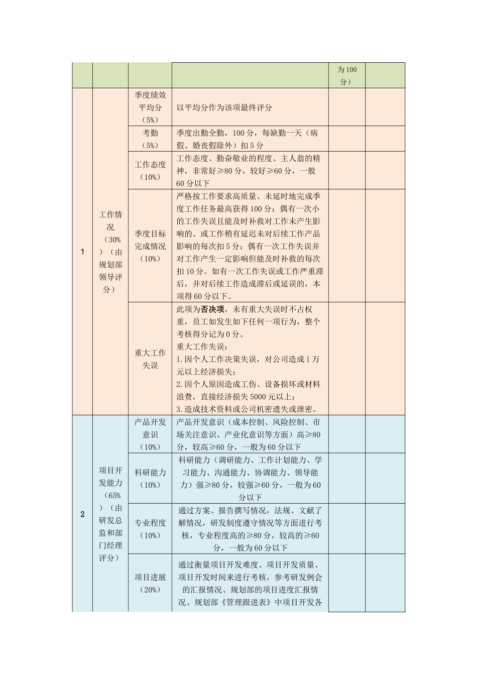研发人员季度考核制度_第2页