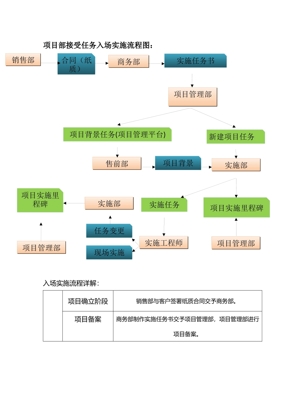 经典项目实施和验收流程_第1页