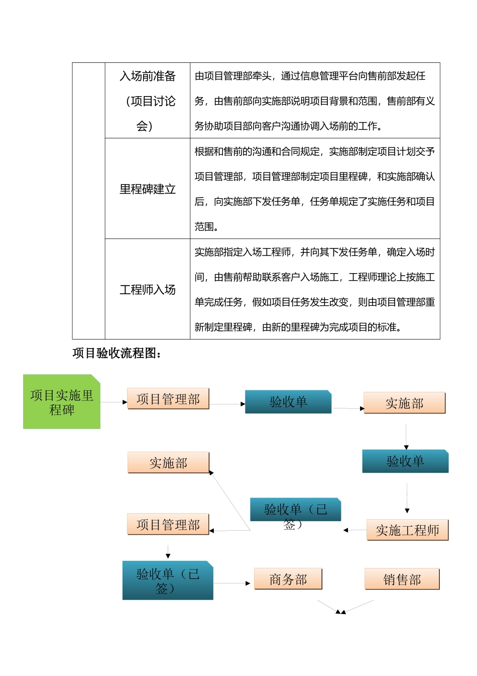 经典项目实施和验收流程_第2页