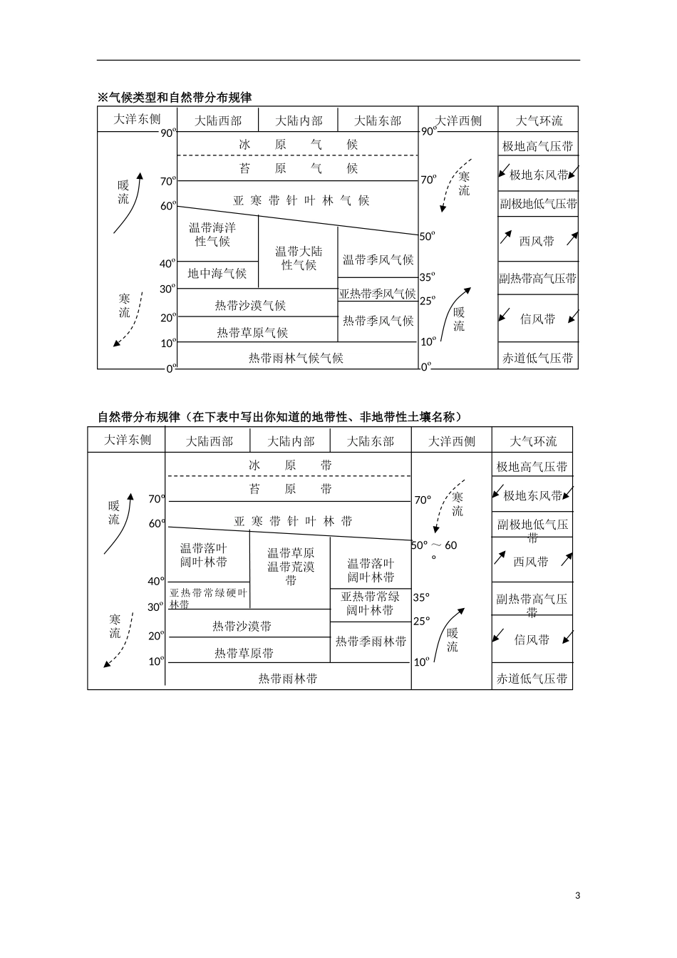 2013高考地理 极速提分必备5 高考中常考的自然地理规律和地理原理_第3页