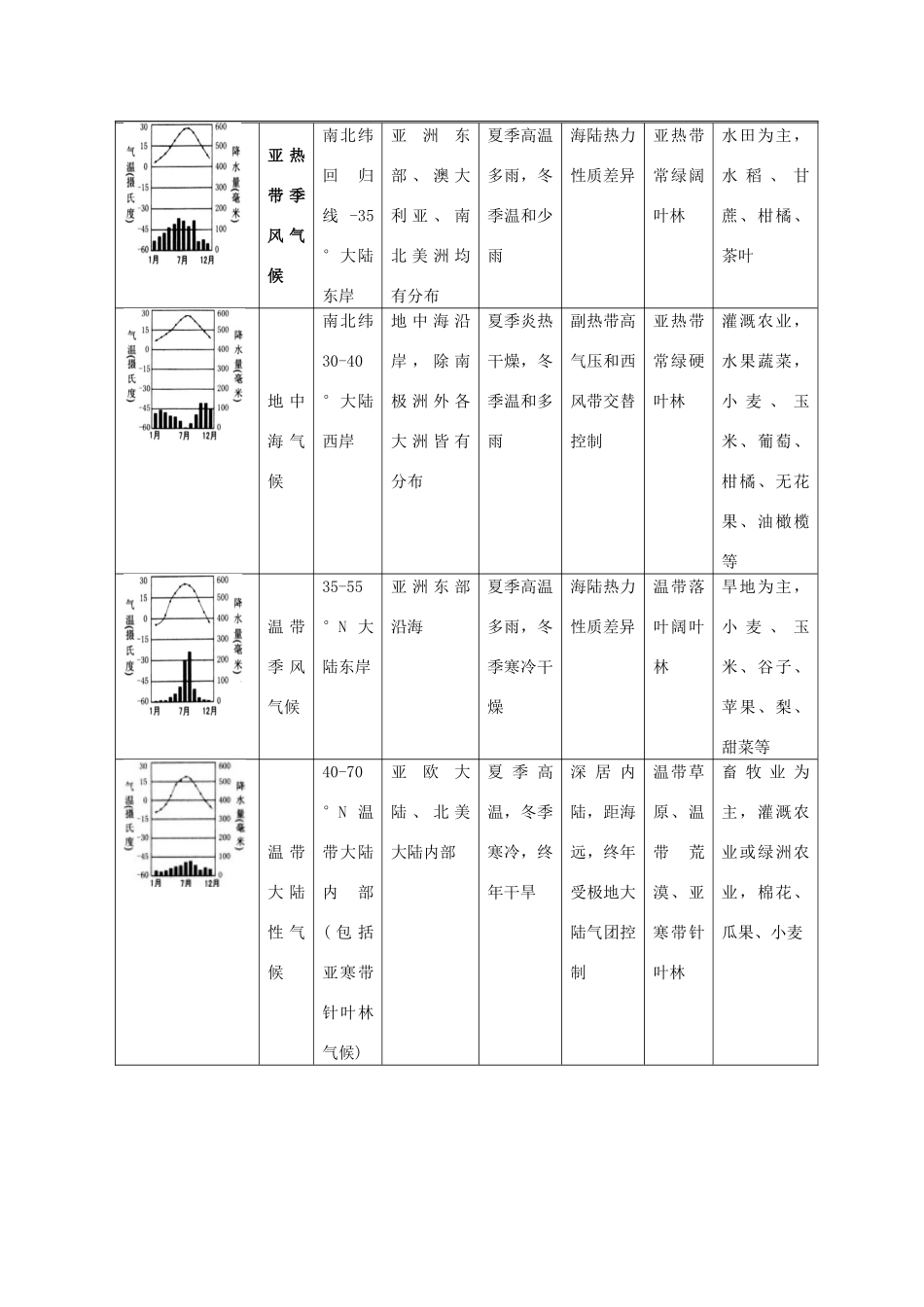 2013高二地理增效减负学案 气候类型的判读1_第3页