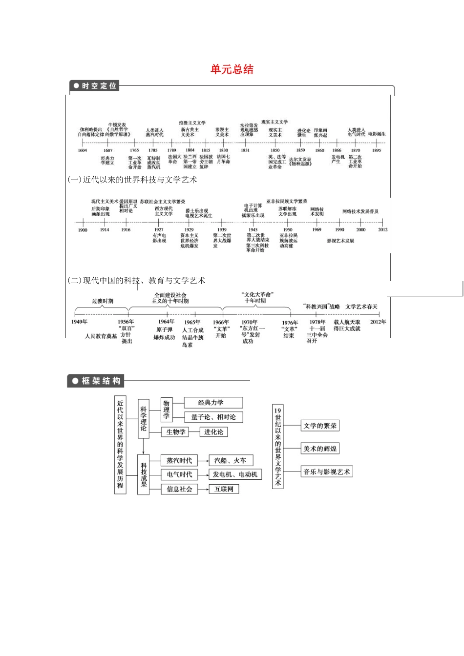 2013高考历史大一轮复习 第十五单元单元总结学案 新人教版必修3_第1页