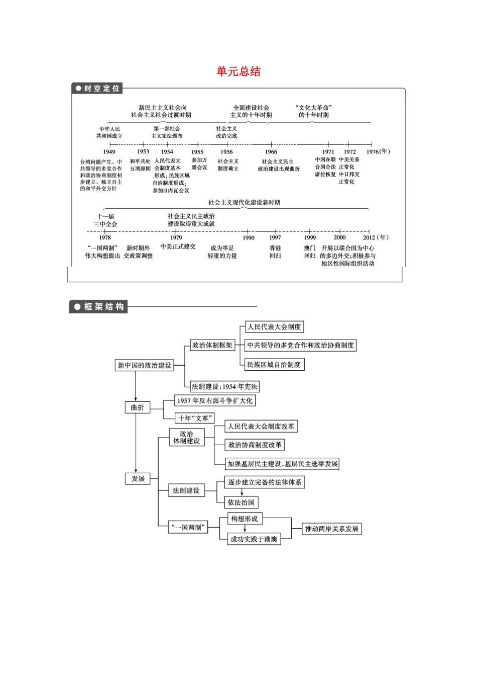 2013高考历史大一轮复习 第四单元单元总结学案 新人教版必修1_第1页