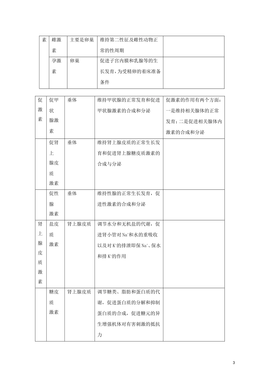 2014-2015学年高中生物 2.2.3 人体的激素调节同步导学案 苏教版必修3_第3页