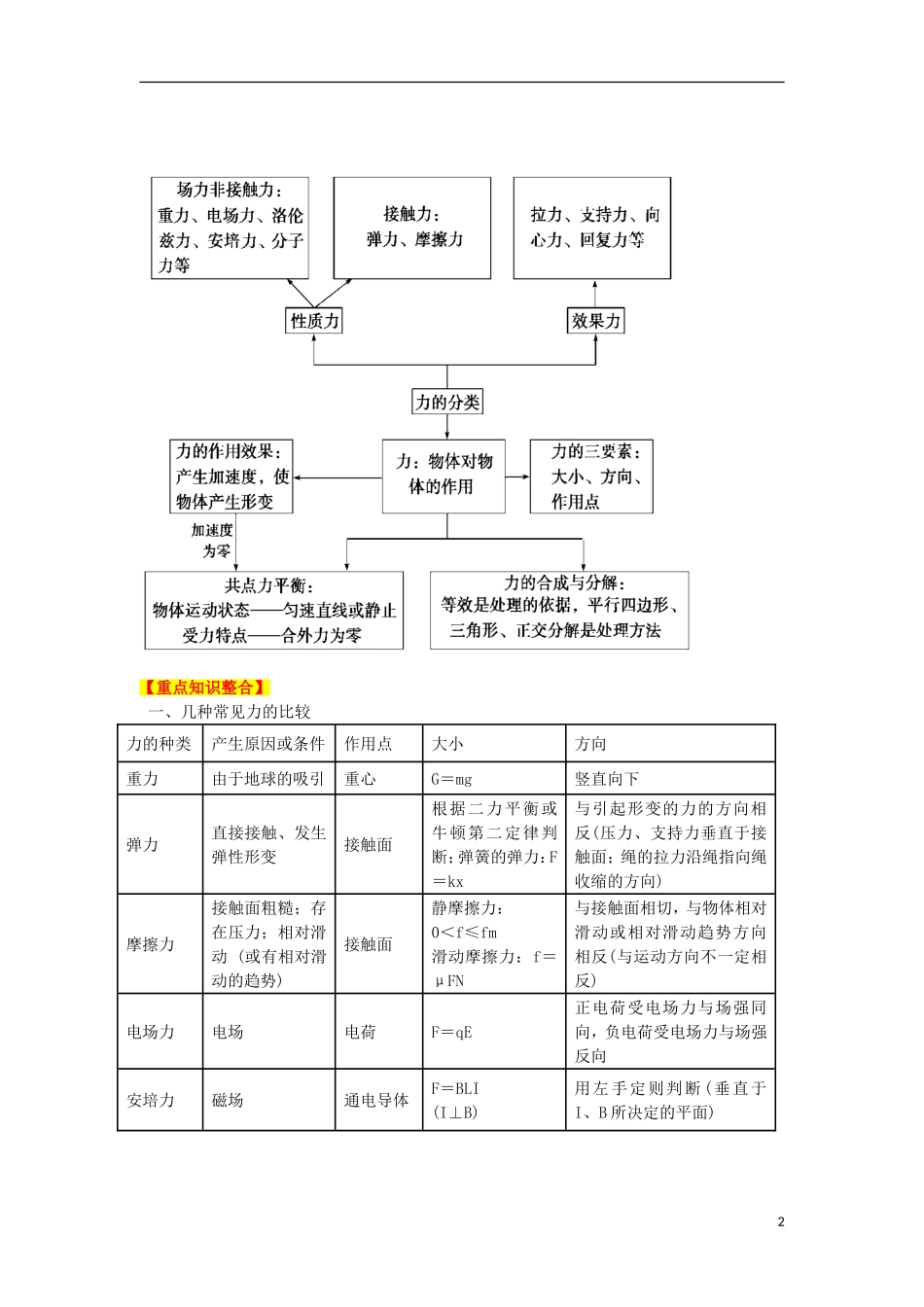 2013高考物理二轮复习精品资料专题01 物体的平衡教学案（学生版）_第2页