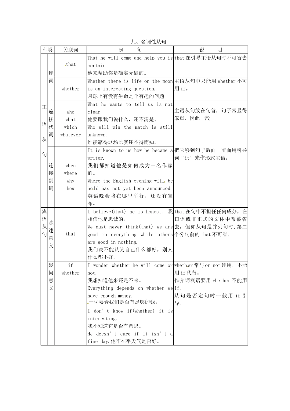 2013高考英语 冲刺讲义九 名词性从句_第1页