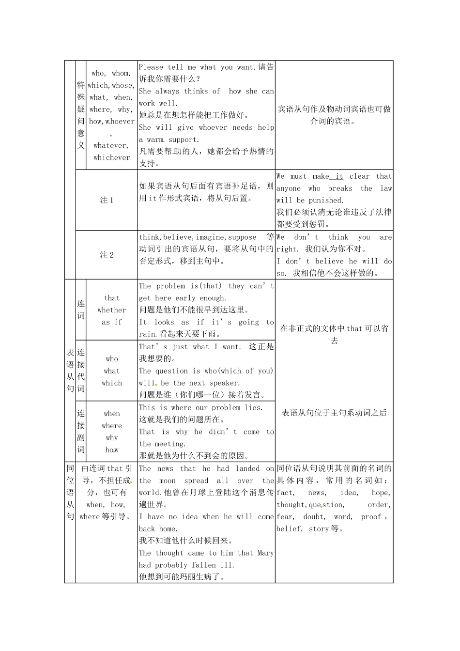 2013高考英语 冲刺讲义九 名词性从句_第2页
