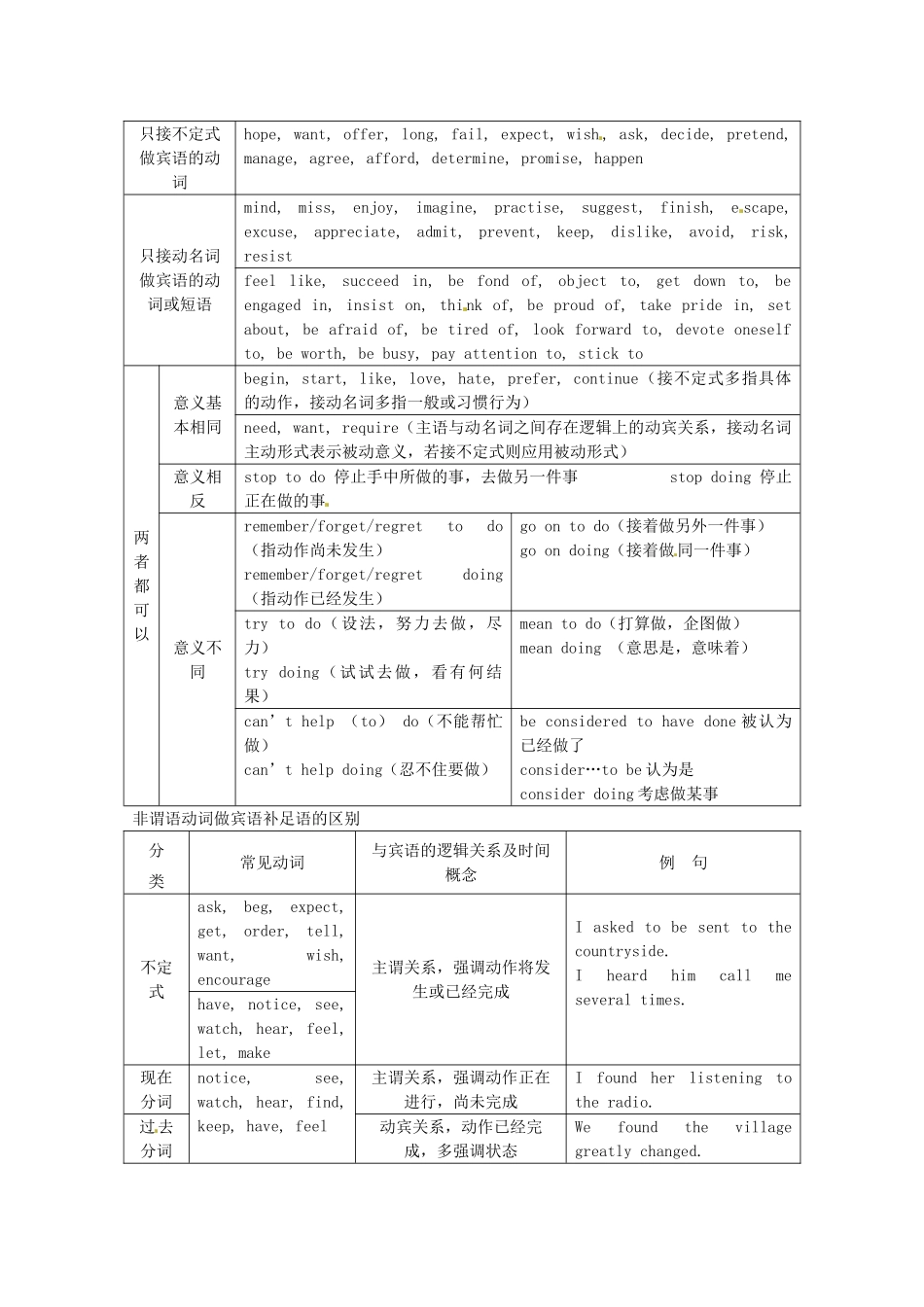 2013高考英语 冲刺讲义六 非谓语动词_第2页