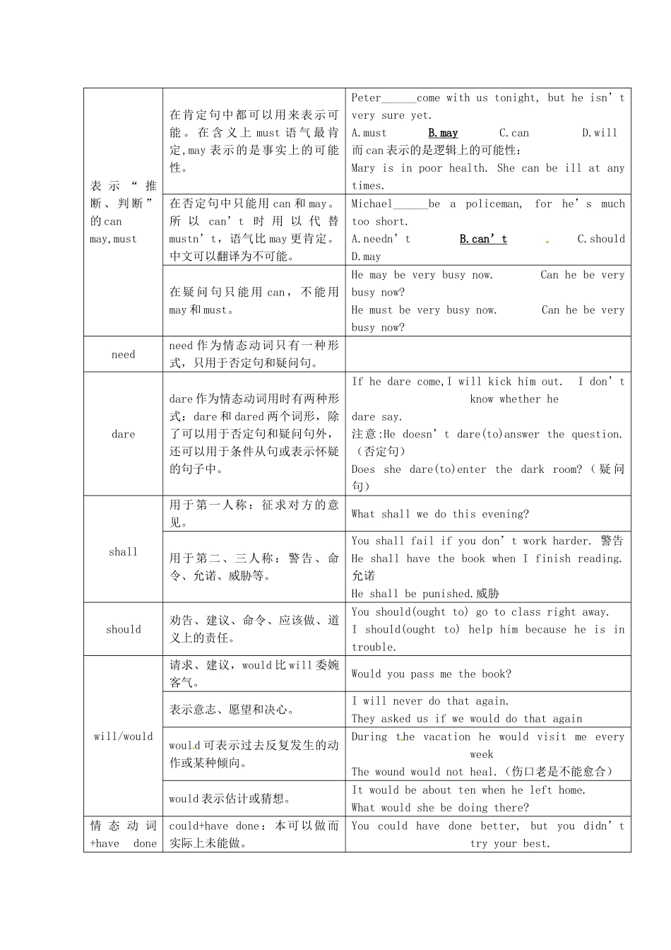 2013高考英语 冲刺讲义七 情态动词和虚拟语气_第3页