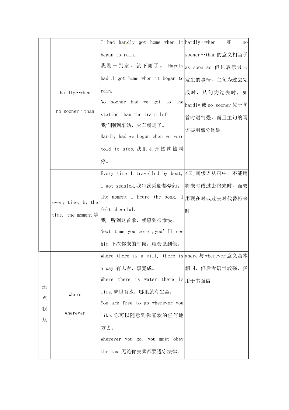 2013高考英语 冲刺讲义十 状语从句_第3页