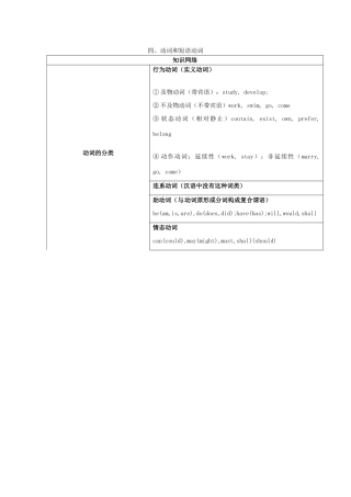 2013高考英语 冲刺讲义四 动词和短语动词