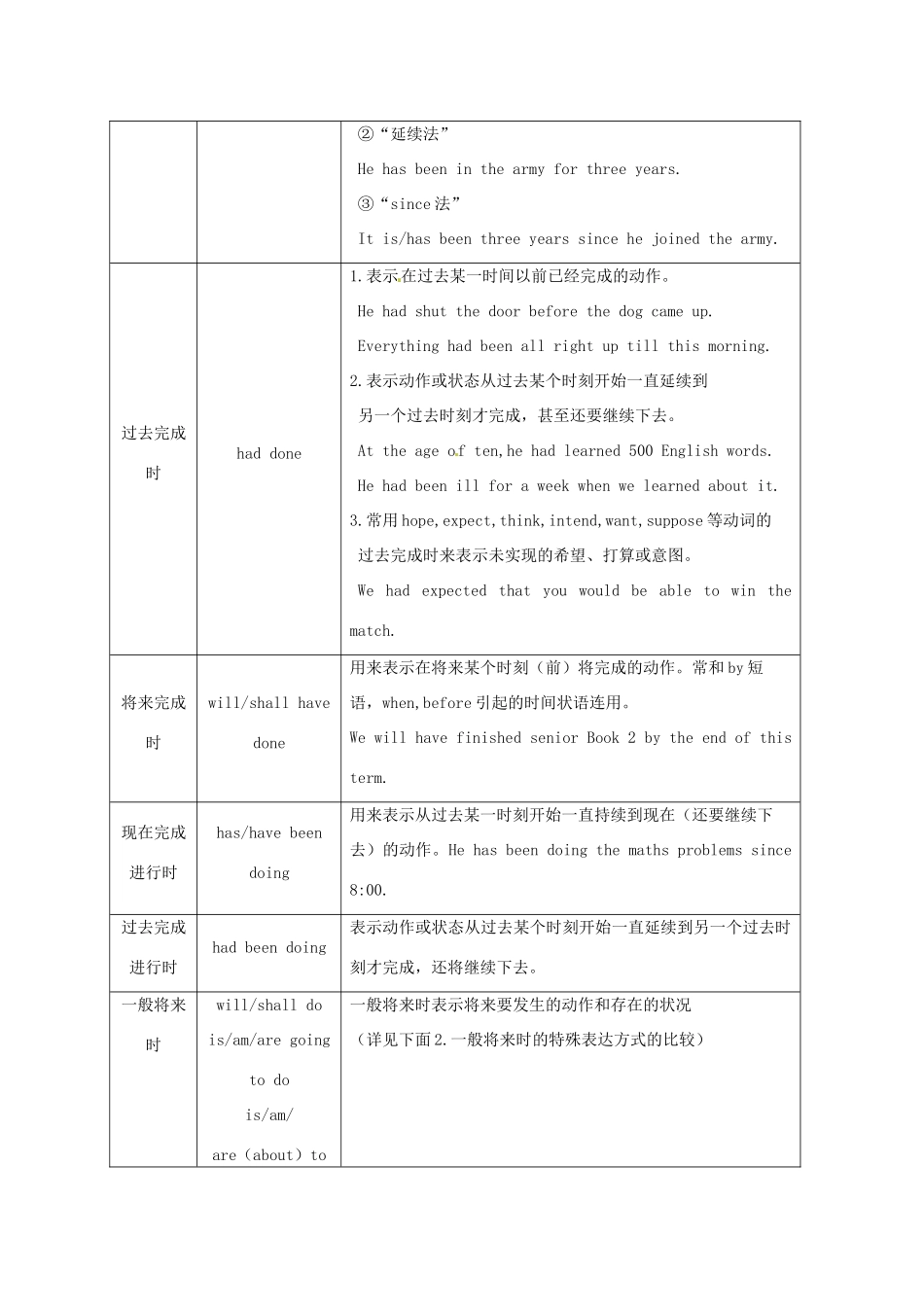 2013高考英语 冲刺讲义五 动词的时态和语态_第3页