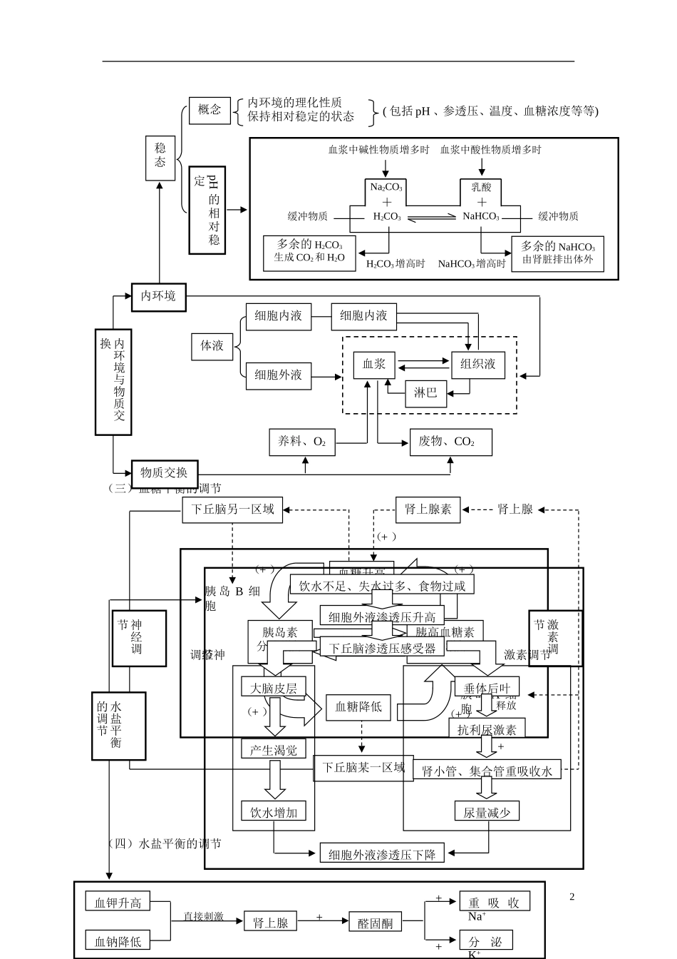 2014届高三生物二轮专题复习 专题八 动植物生命活动的调节学案 新人教版_第2页