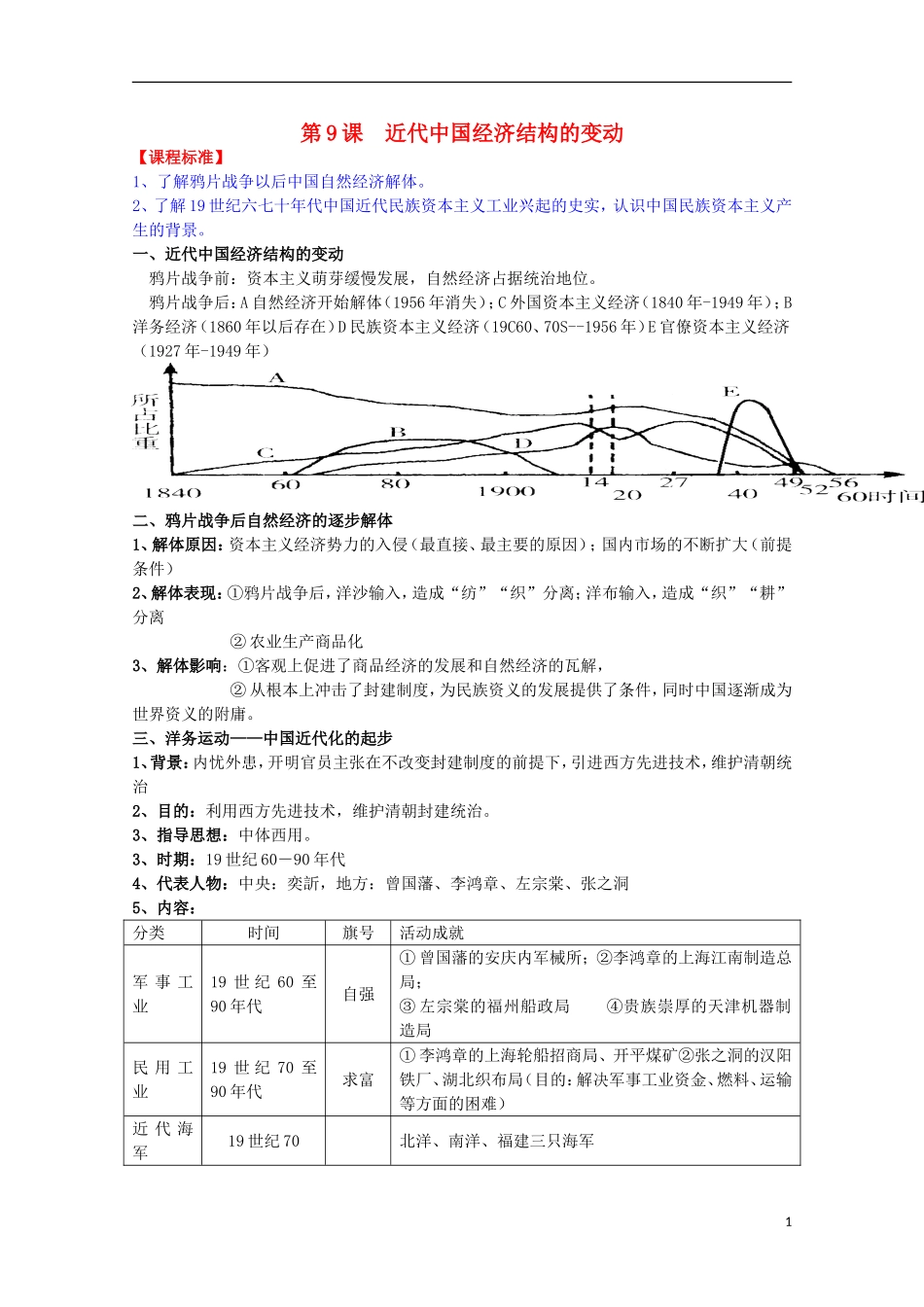 2014届高考历史一轮复习提纲 近代中国经济结构的变动 新人教版必修2_第1页
