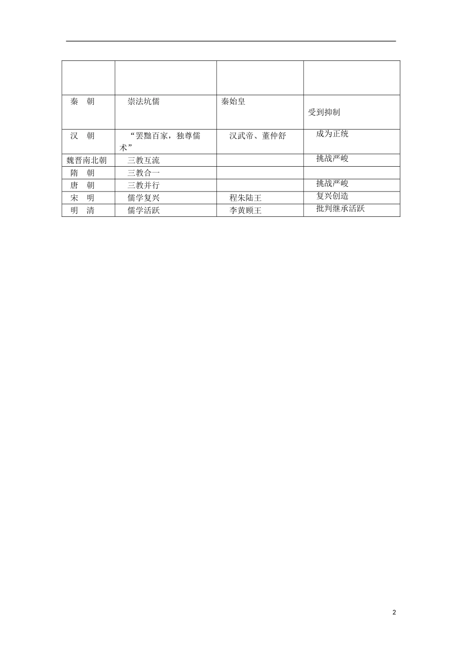 2014届高考历史一轮复习提纲 明清时期活跃的儒家思想 新人教版必修3_第2页