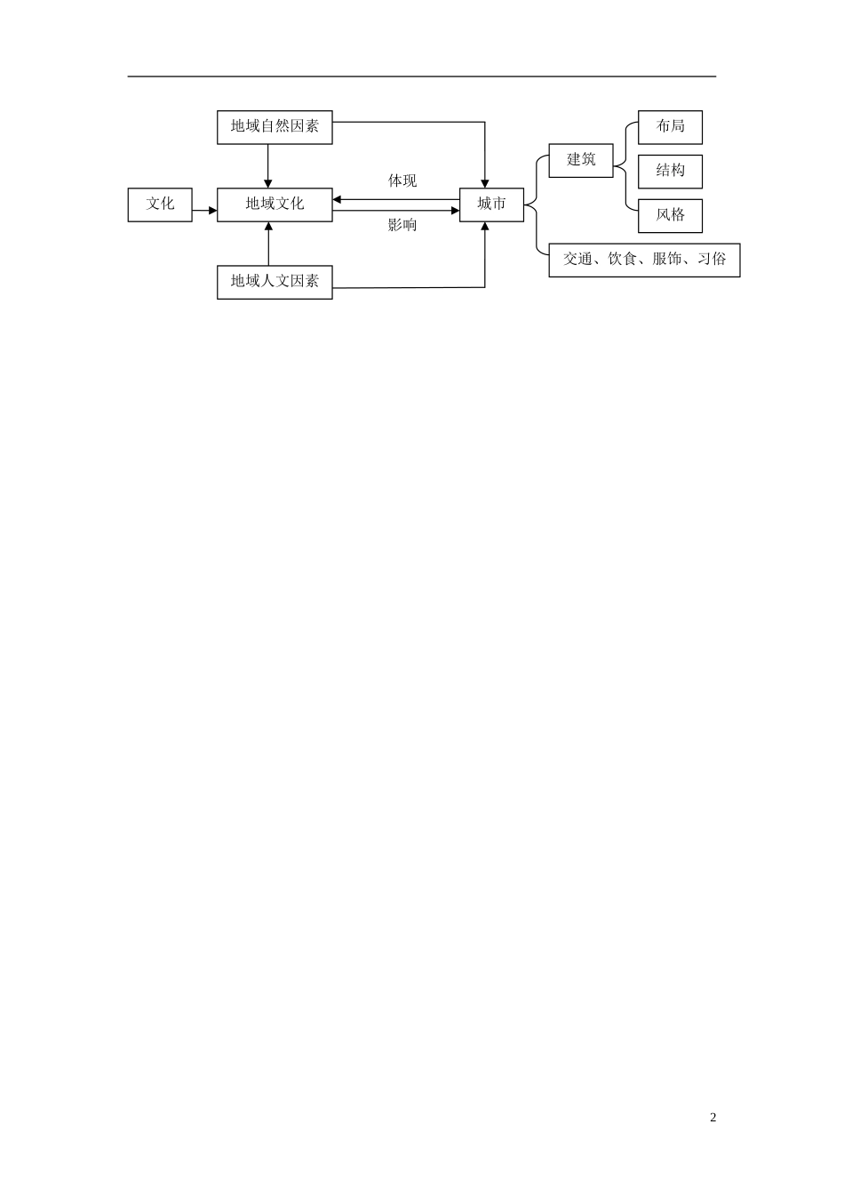 2014高中地理 2.3《地域文化与城市发展》教案1 中图版必修2_第2页
