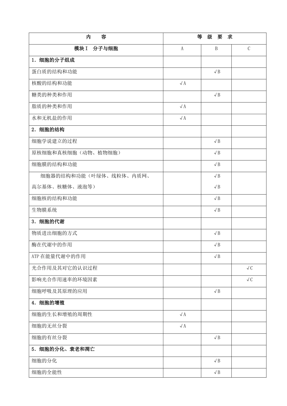 2014江苏高考生物 考试说明_第2页
