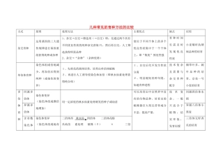 2014年高考生物 几种常见的育种方法的比较素材