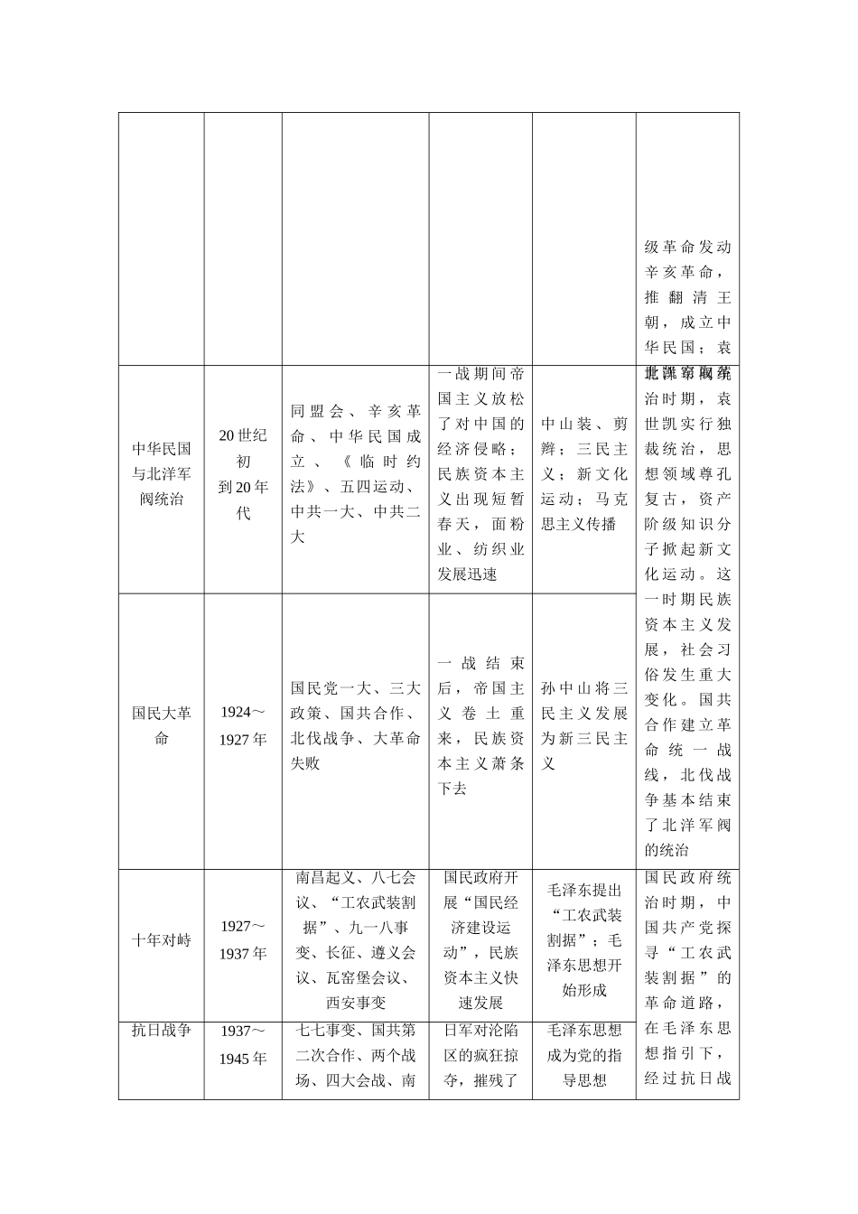 2014高考历史 模块二 第1步 串点引线铺面-从宏观上把握历史阶段特征复习学案_第2页