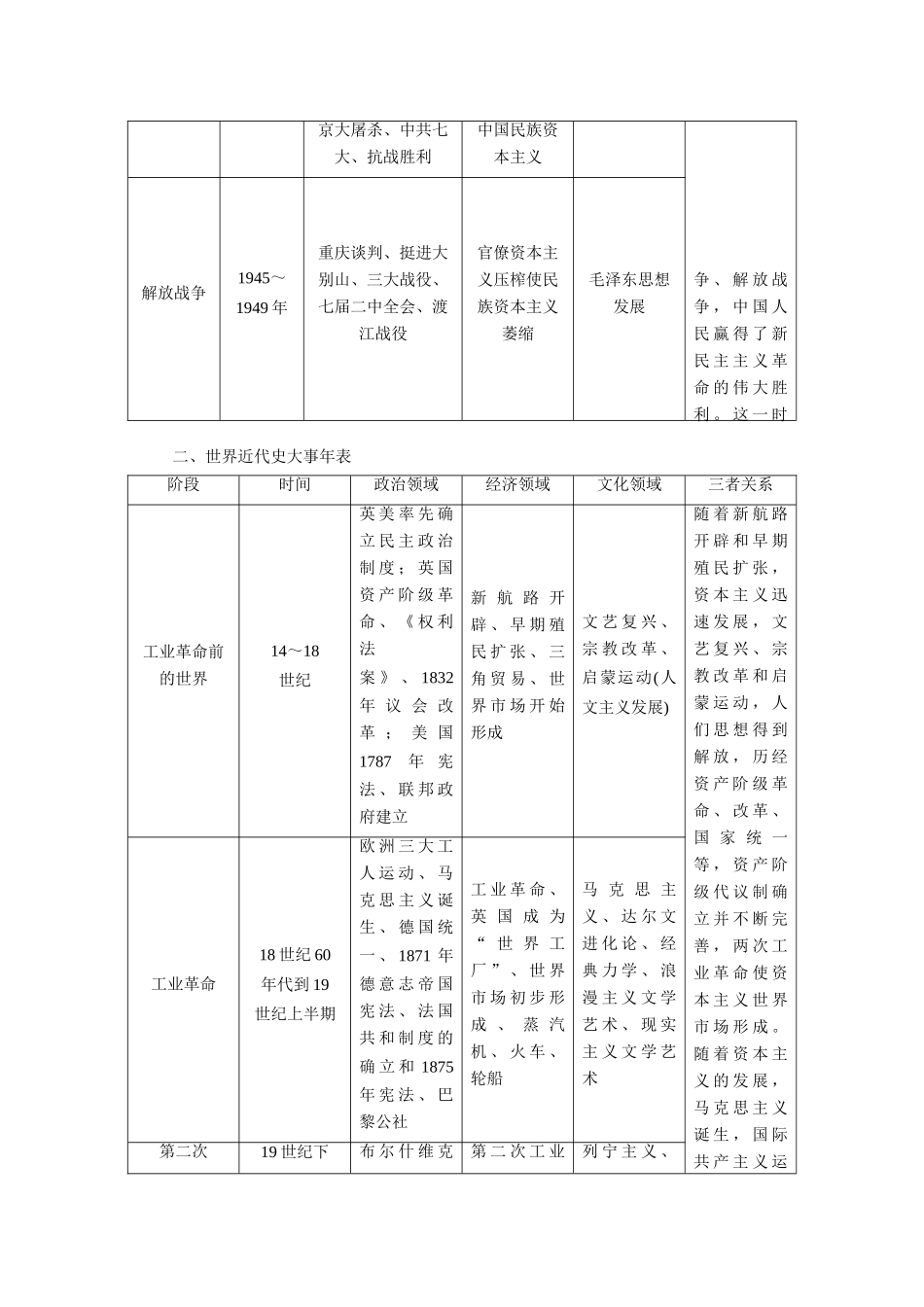 2014高考历史 模块二 第1步 串点引线铺面-从宏观上把握历史阶段特征复习学案_第3页