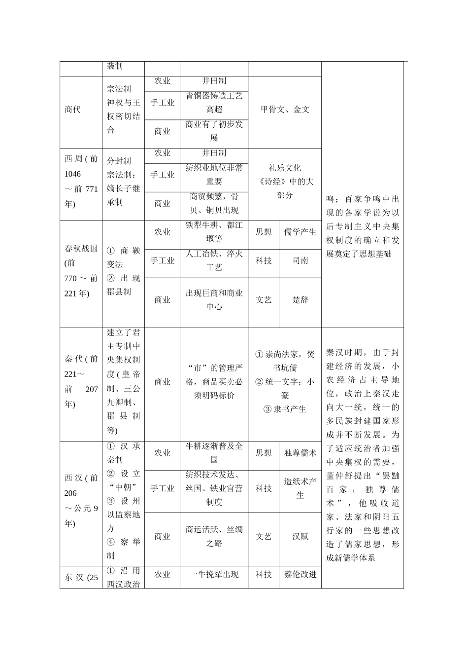 2014高考历史 模块一 第1步 串点引线铺面-从宏观上把握历史阶段特征复习学案_第2页
