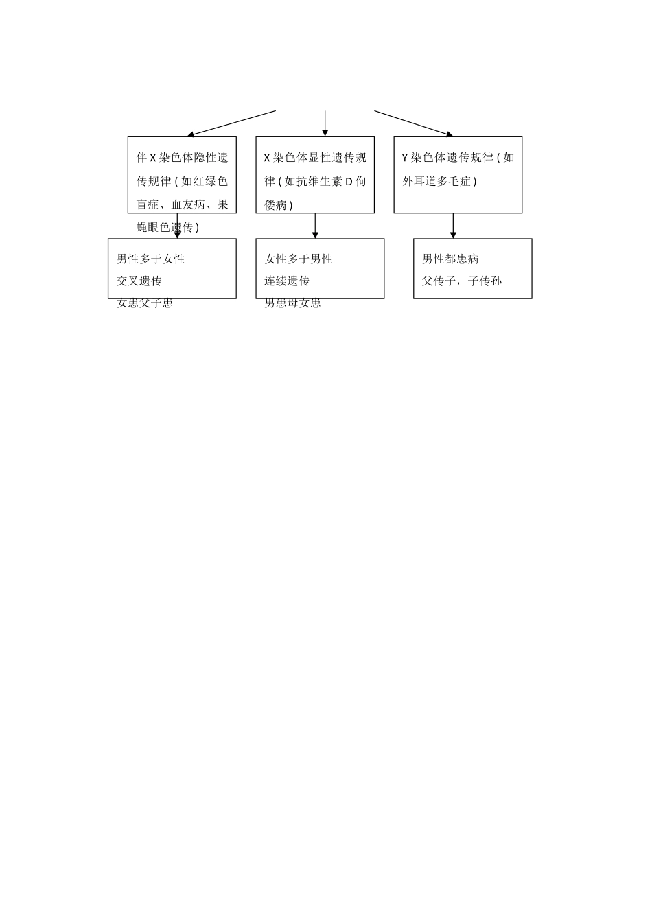 2014高中生物《2.3 伴性遗传》教学设计 新人教版必修2_第3页