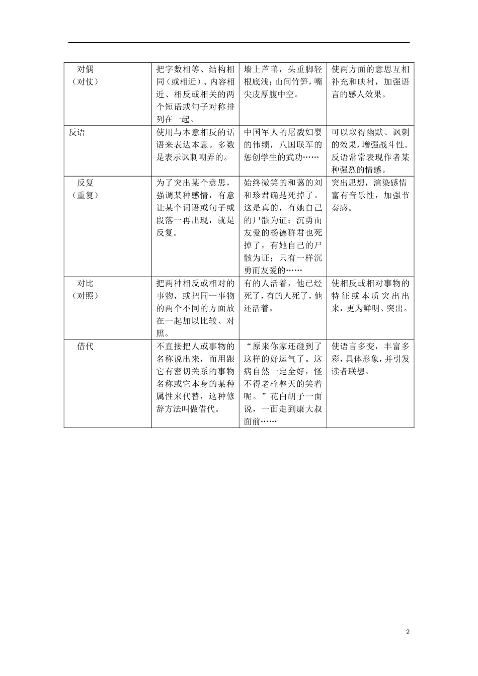 2014高考语文解题要点全集 12种修辞方法表现形式及主要作用_第2页