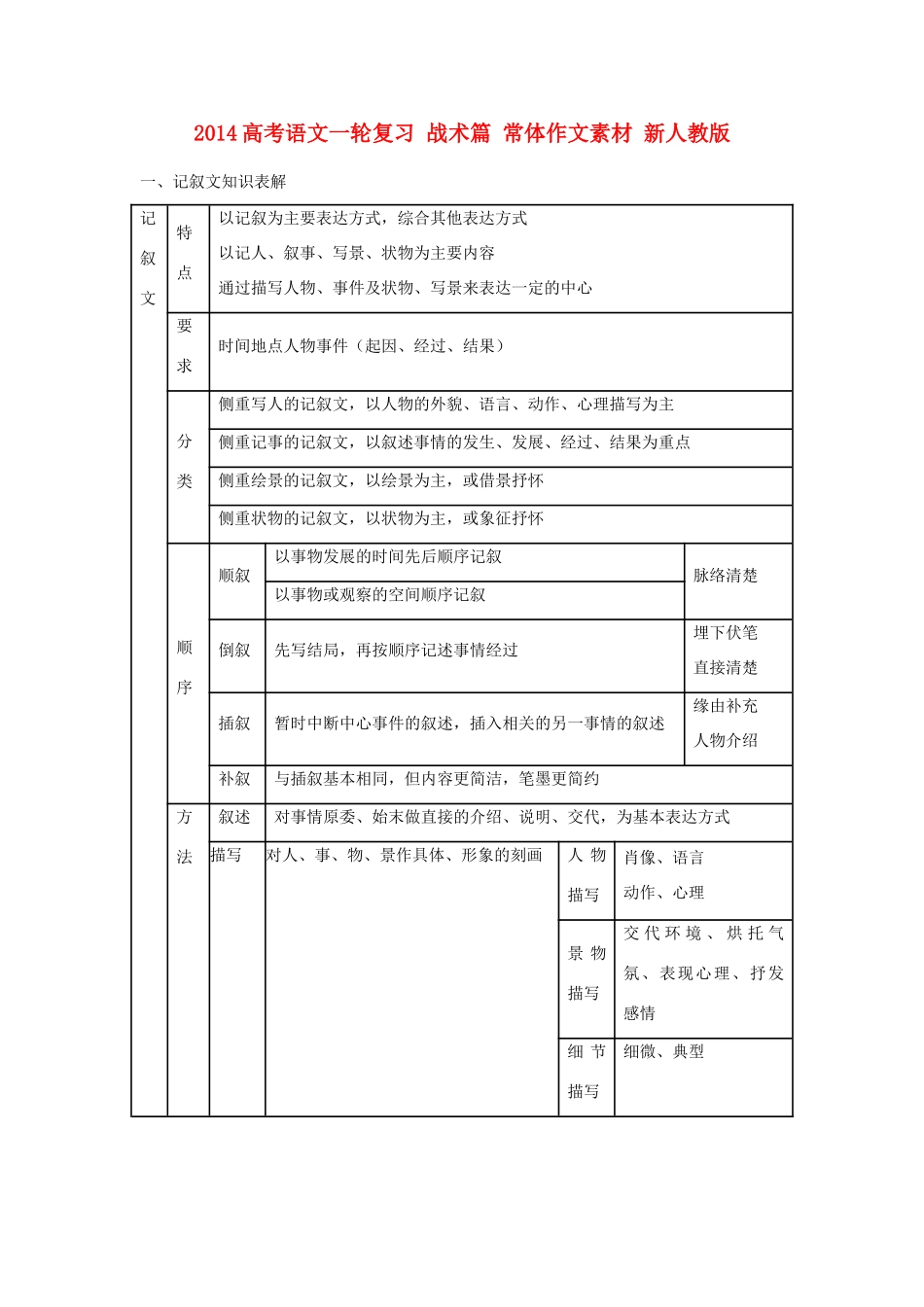 2014高考语文一轮复习 战术篇 常体作文素材 新人教版_第1页