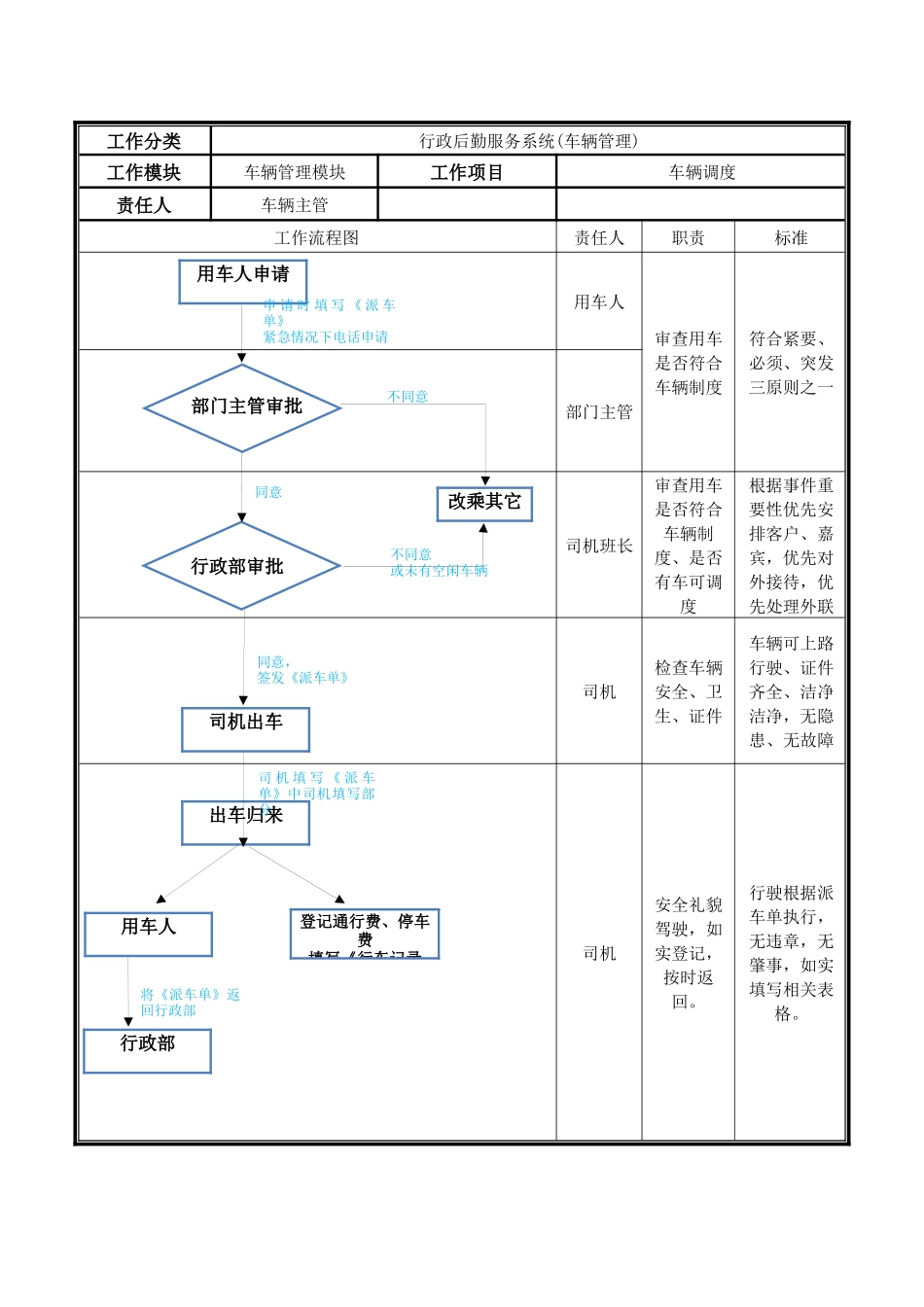 车辆管理办法及流程_第1页