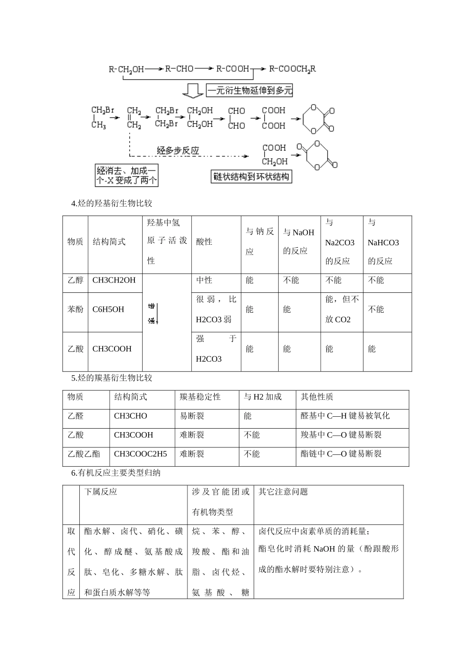 2015版高中化学 教材知识详解 专题四 烃的衍生物总结 苏教版选修5_第3页