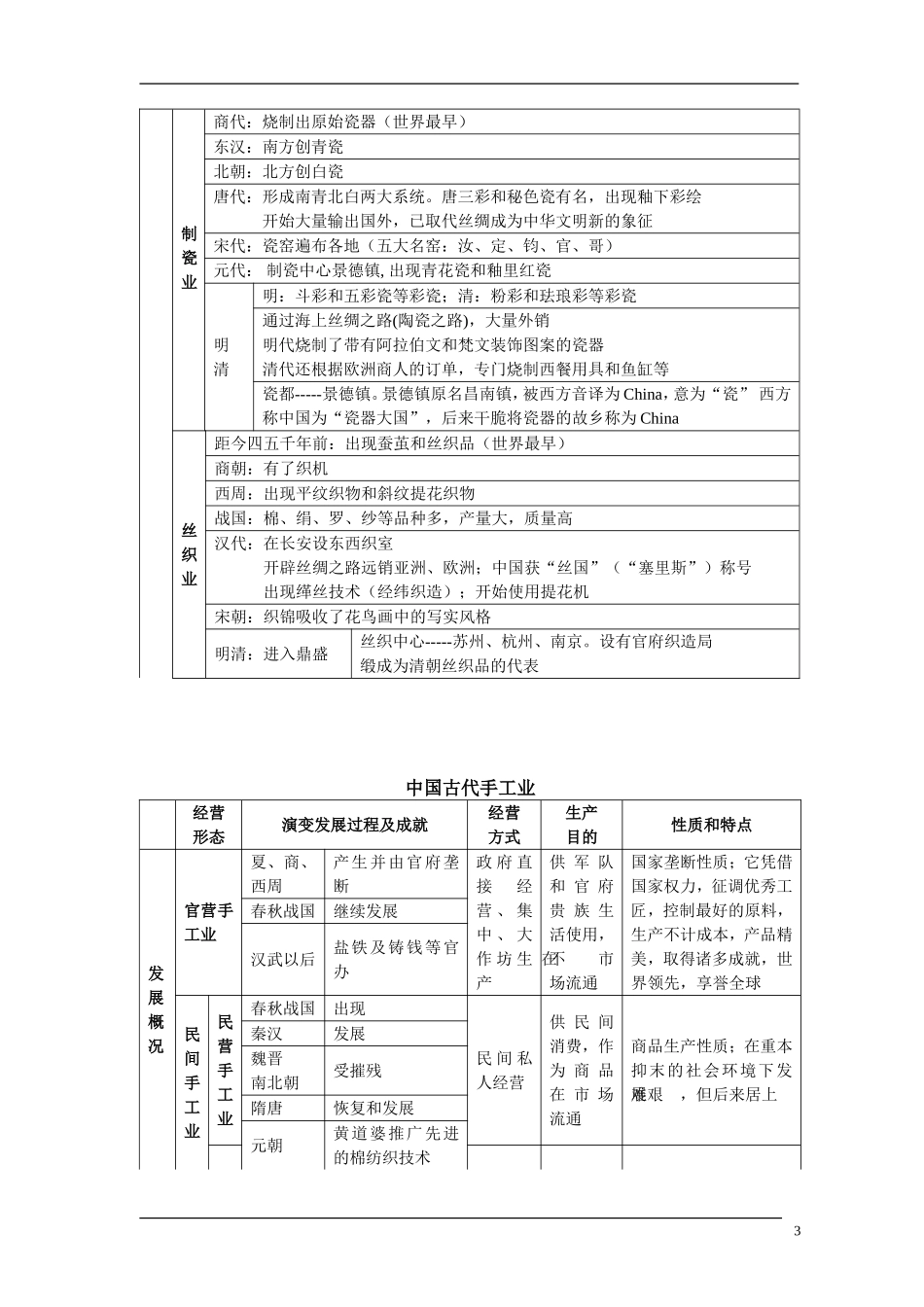 5、人教必修二经济史全册知识简表（39页）_第3页