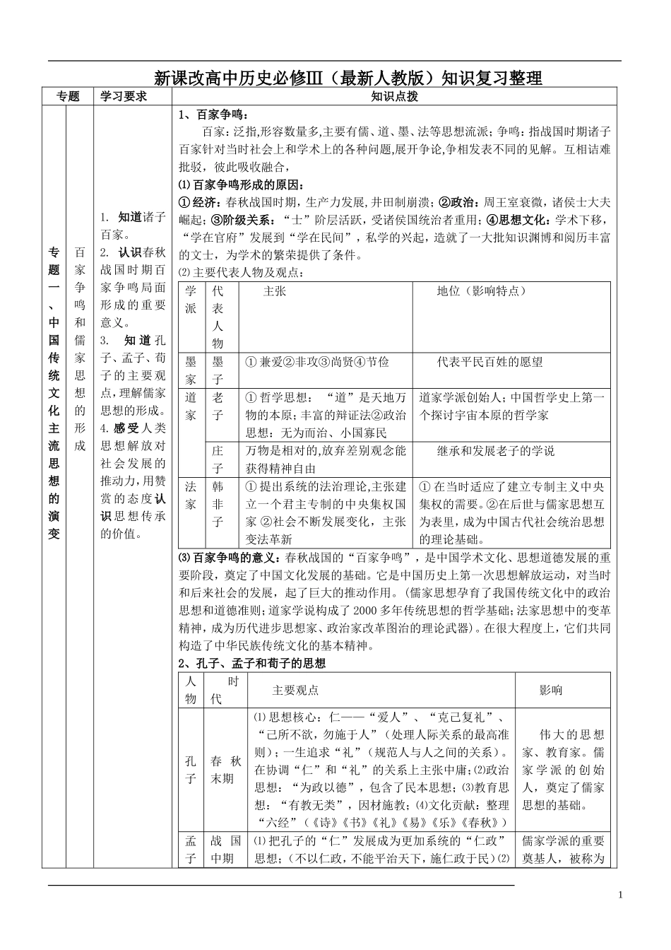 6、人教必修三文化史全册知识简表（16页）_第1页