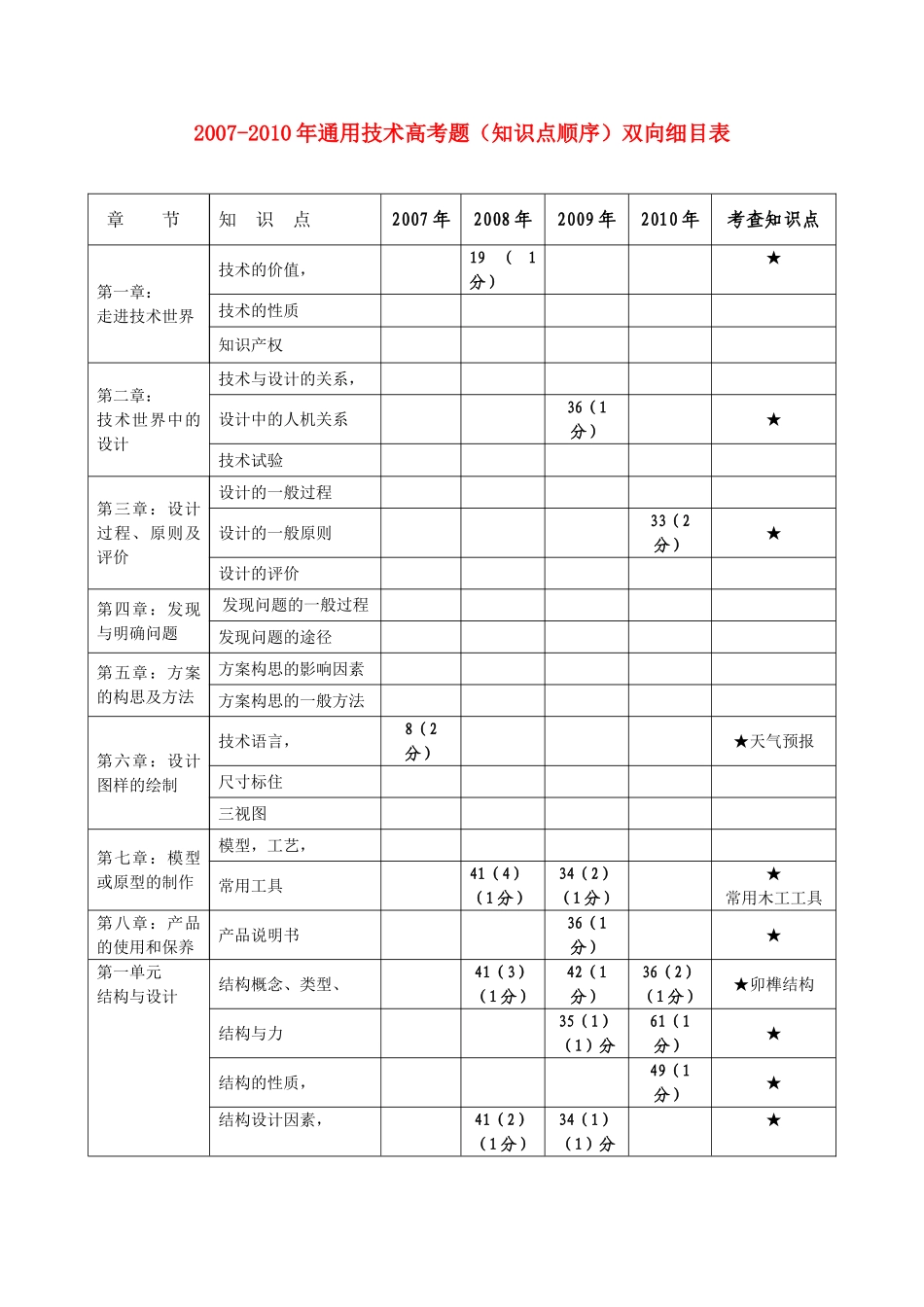 4年高考通用技术 双向细目表_第1页