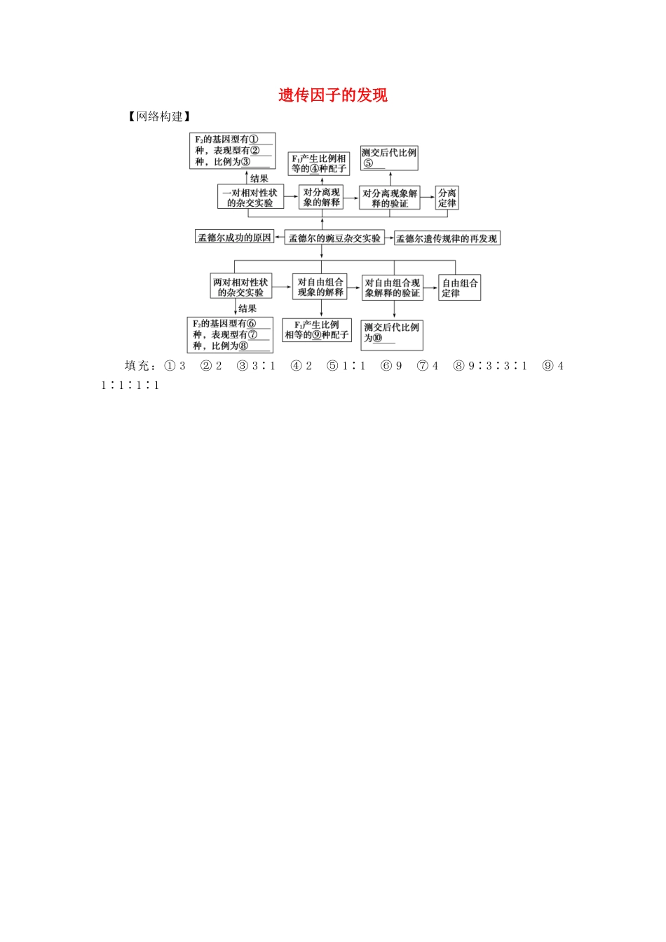 2017-2018年高中生物 第一章 遗传因子的发现章末整合练习 新人教版必修2_第1页