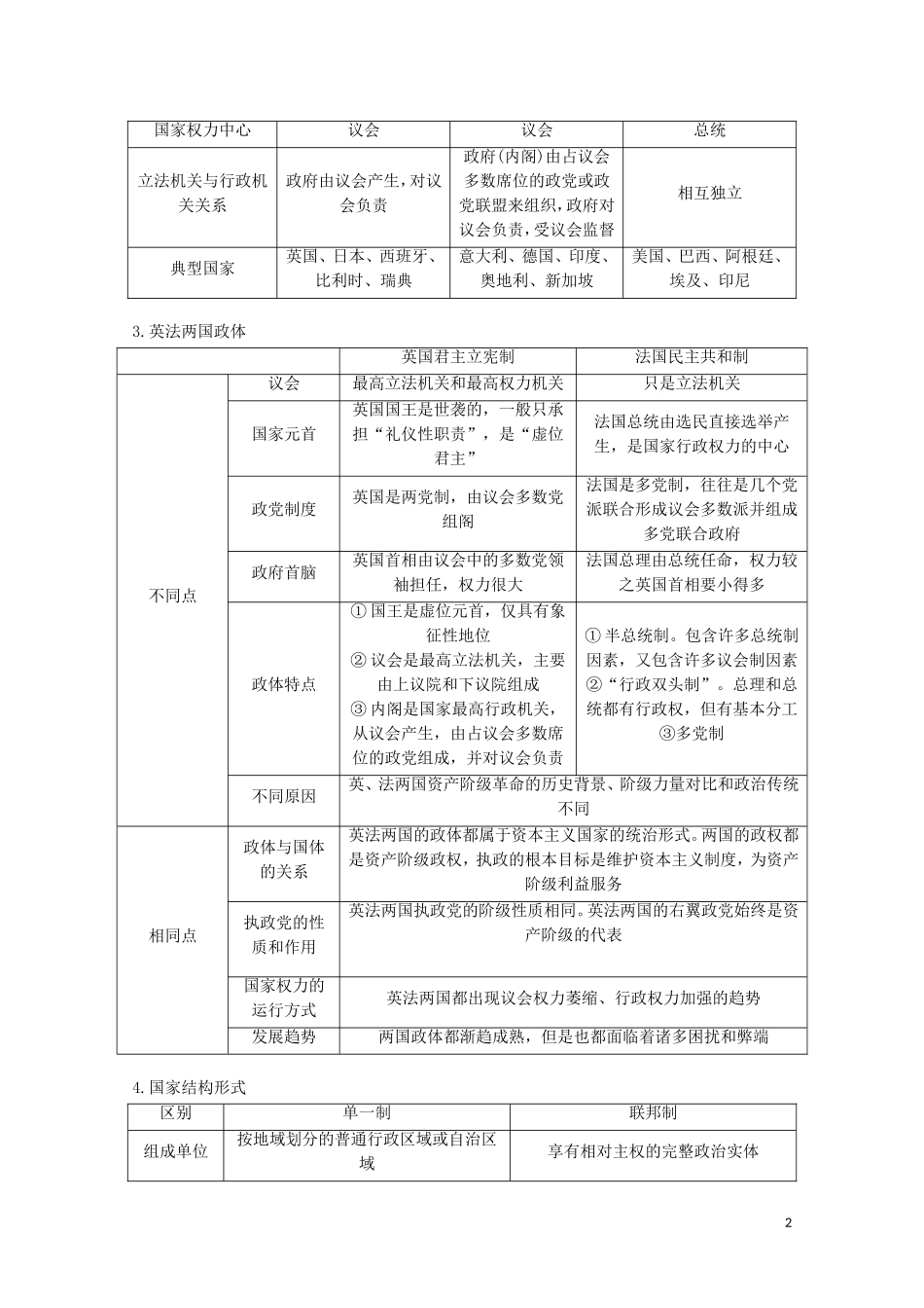 2015届高考政治 考前三个月 名师考点点拨专题讲义21 国家制度与英法政体 新人教版_第2页