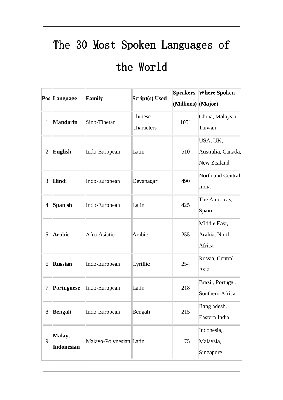 The 30 Most Spoken Languages of the World_第1页