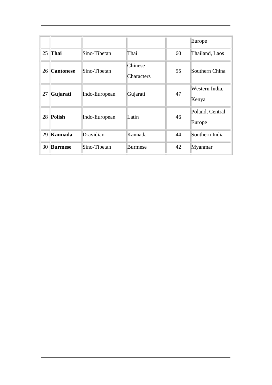 The 30 Most Spoken Languages of the World_第3页