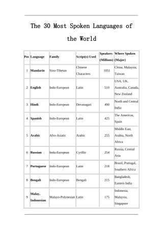 The 30 Most Spoken Languages of the World