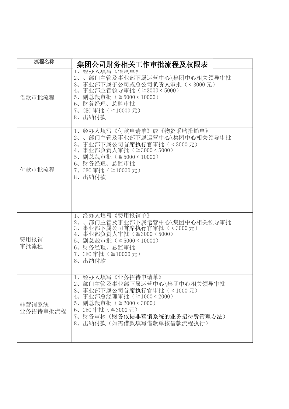 集团公司财务相关工作审批流程及权限表_第1页