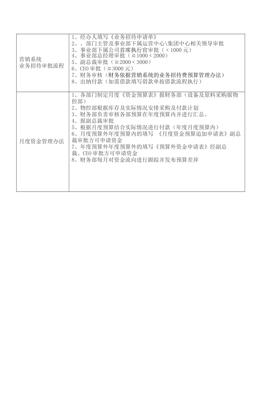 集团公司财务相关工作审批流程及权限表_第2页