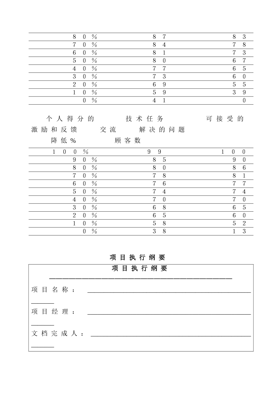 【2022精编】上海IBM项目经理管理培训全套范本个文件_第3页